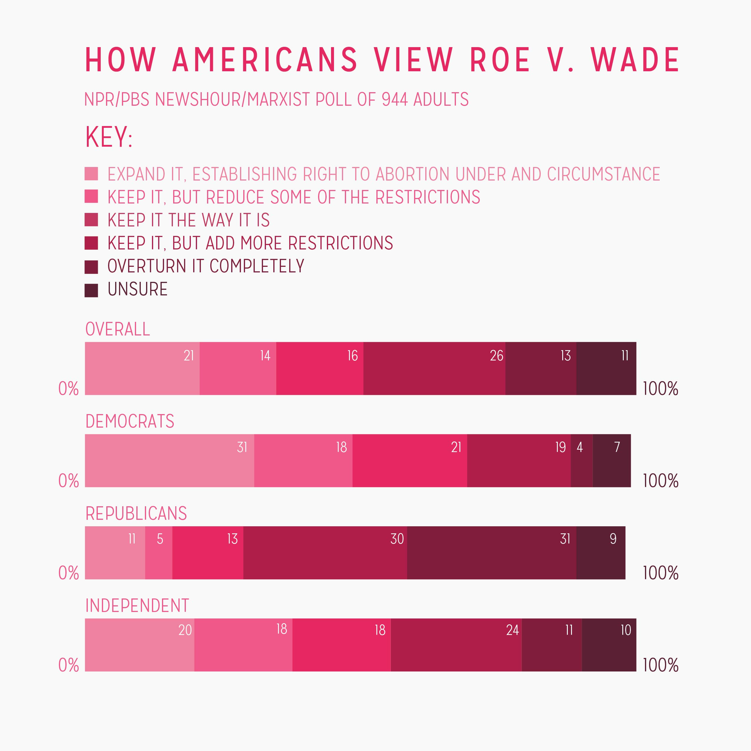 Over ThreeQuarters of Americans Want Roe v. Wade Upheld, but Most Want